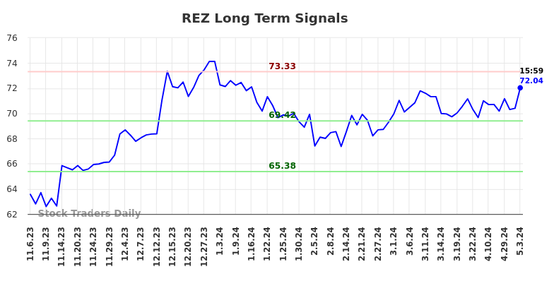 REZ Long Term Analysis for May 3 2024