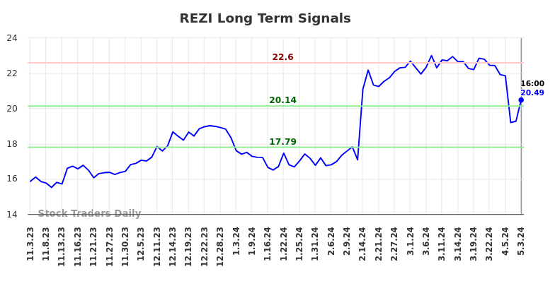 REZI Long Term Analysis for May 3 2024