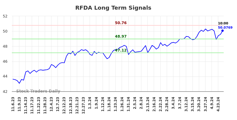 RFDA Long Term Analysis for May 3 2024