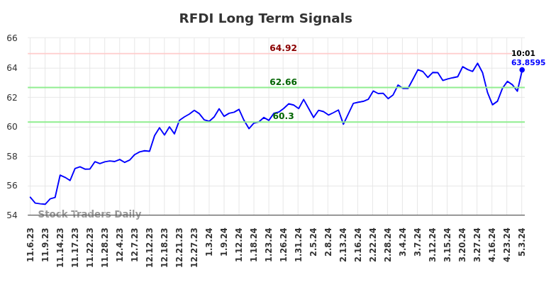 RFDI Long Term Analysis for May 3 2024