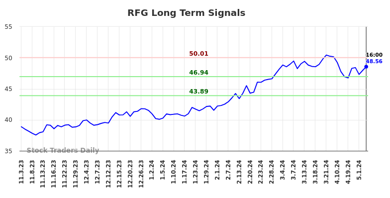 RFG Long Term Analysis for May 3 2024