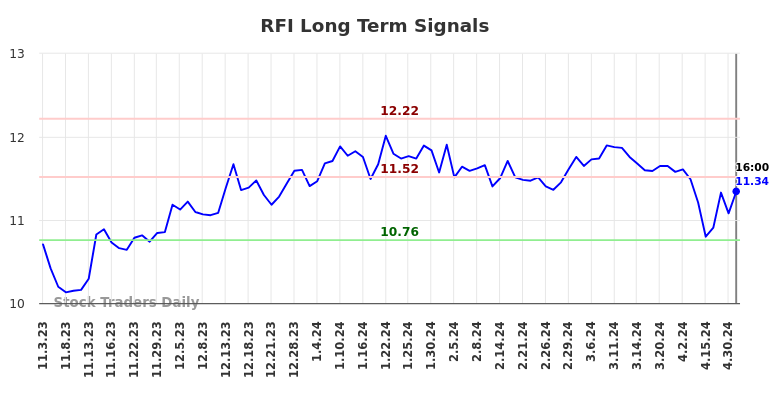 RFI Long Term Analysis for May 3 2024