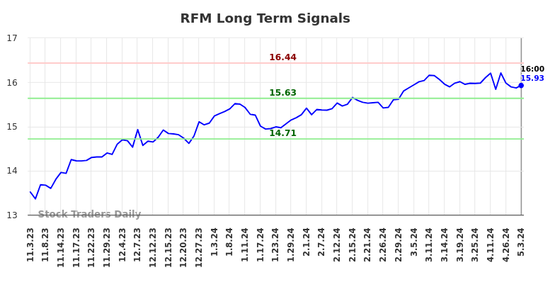 RFM Long Term Analysis for May 3 2024