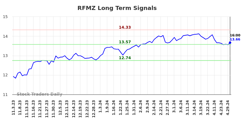 RFMZ Long Term Analysis for May 3 2024