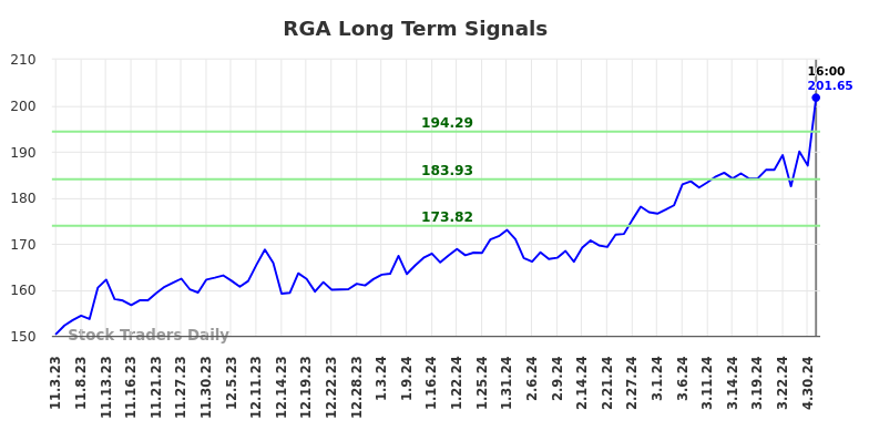 RGA Long Term Analysis for May 3 2024
