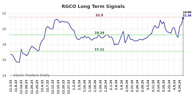 RGCO Long Term Analysis for May 3 2024
