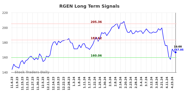 RGEN Long Term Analysis for May 3 2024
