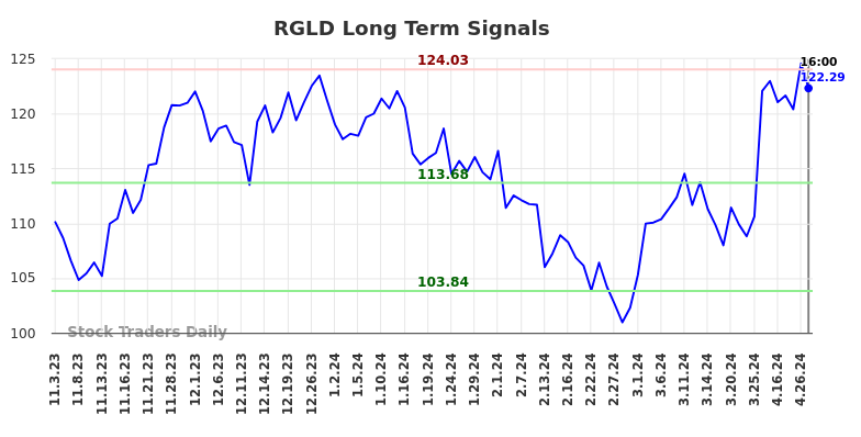 RGLD Long Term Analysis for May 3 2024