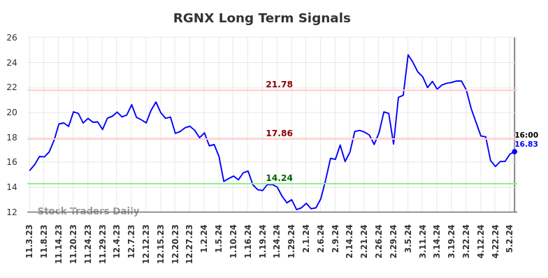 RGNX Long Term Analysis for May 3 2024