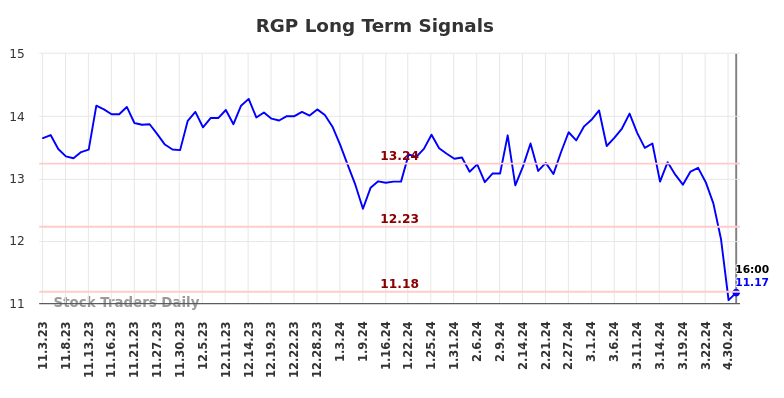RGP Long Term Analysis for May 3 2024