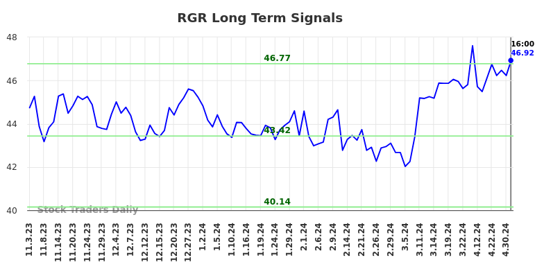 RGR Long Term Analysis for May 3 2024