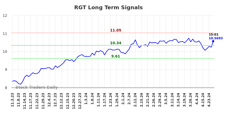 RGT Long Term Analysis for May 3 2024