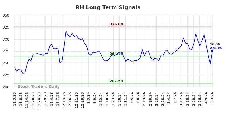RH Long Term Analysis for May 3 2024
