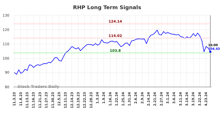 RHP Long Term Analysis for May 3 2024