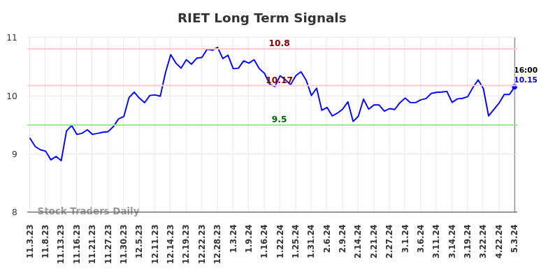 RIET Long Term Analysis for May 3 2024