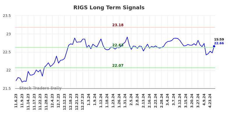 RIGS Long Term Analysis for May 3 2024