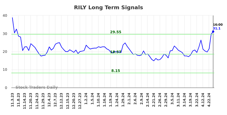 RILY Long Term Analysis for May 3 2024