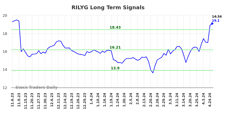RILYG Long Term Analysis for May 3 2024