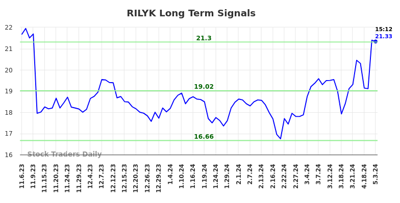 RILYK Long Term Analysis for May 3 2024
