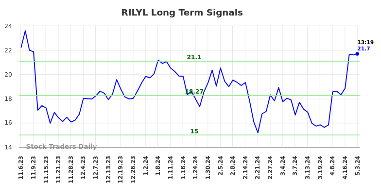 RILYL Long Term Analysis for May 3 2024