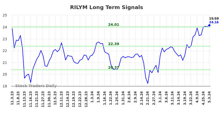 RILYM Long Term Analysis for May 3 2024