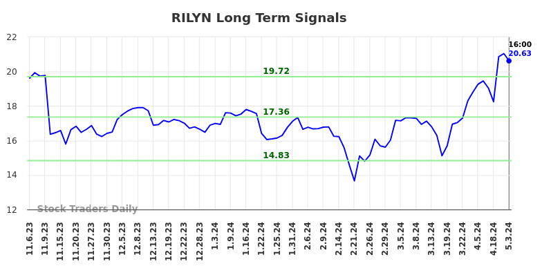 RILYN Long Term Analysis for May 3 2024