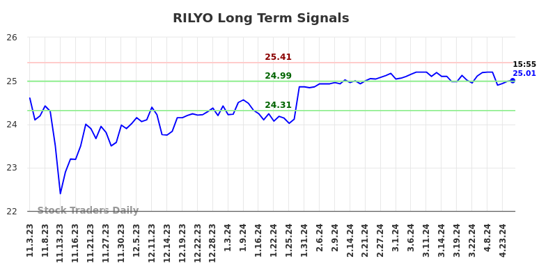 RILYO Long Term Analysis for May 3 2024