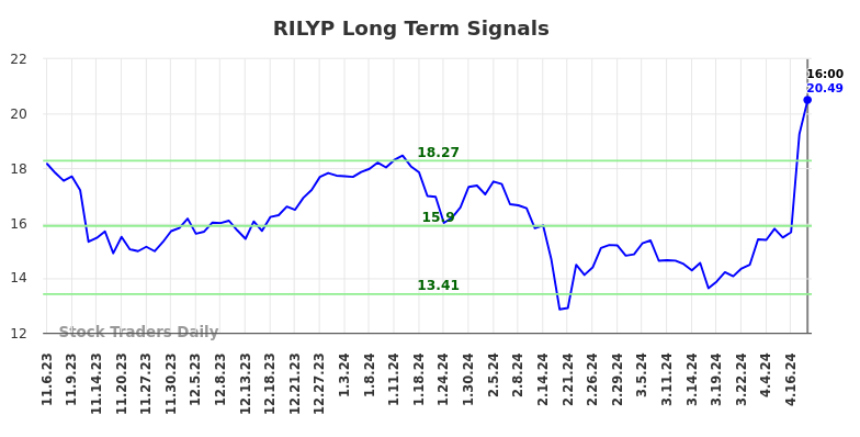 RILYP Long Term Analysis for May 3 2024