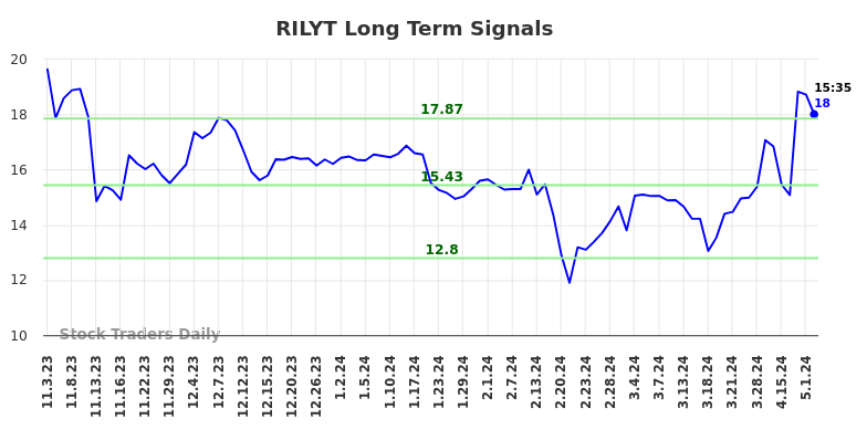 RILYT Long Term Analysis for May 3 2024