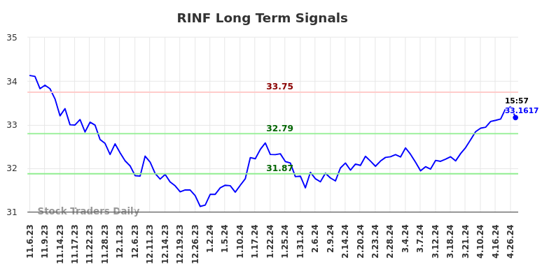 RINF Long Term Analysis for May 3 2024