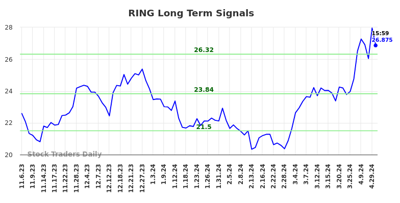 RING Long Term Analysis for May 3 2024