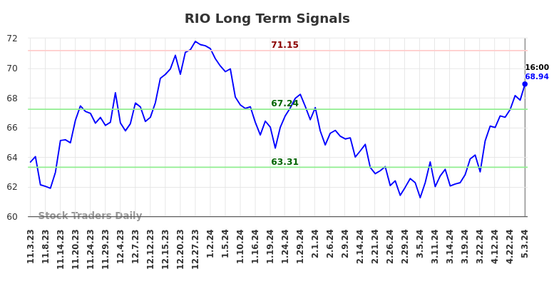 RIO Long Term Analysis for May 3 2024