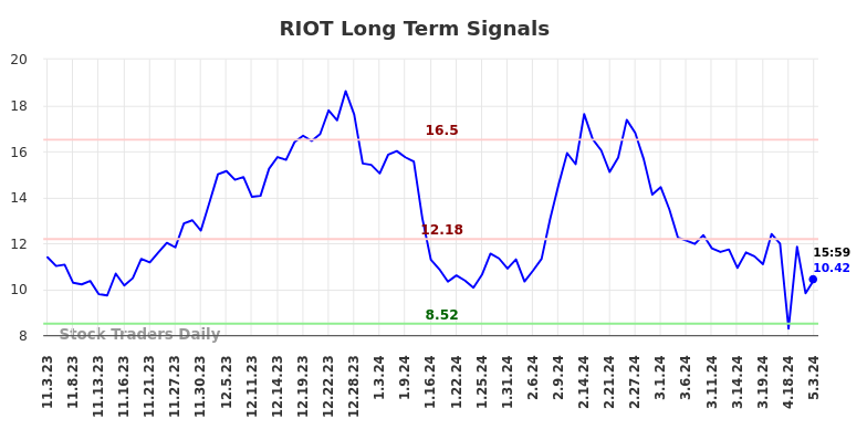 RIOT Long Term Analysis for May 3 2024