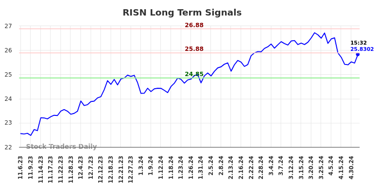 RISN Long Term Analysis for May 4 2024