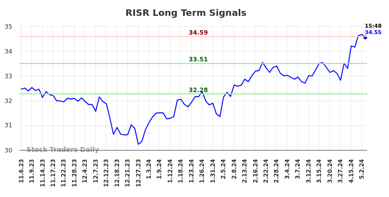 RISR Long Term Analysis for May 4 2024