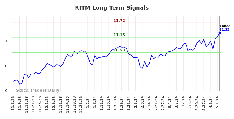 RITM Long Term Analysis for May 4 2024