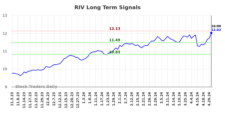RIV Long Term Analysis for May 4 2024
