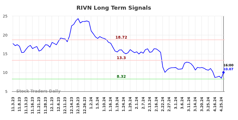 RIVN Long Term Analysis for May 4 2024