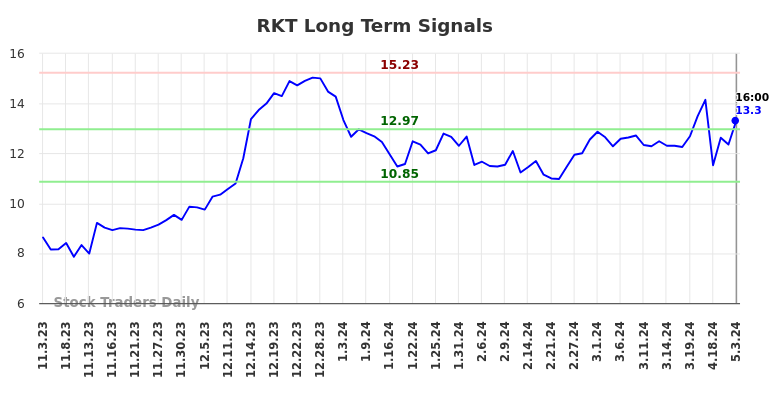 RKT Long Term Analysis for May 4 2024
