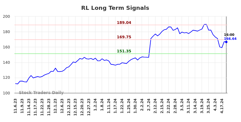RL Long Term Analysis for May 4 2024