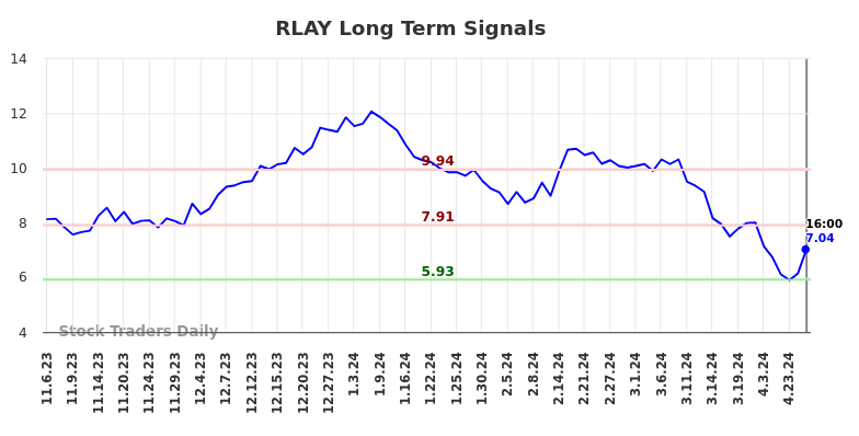 RLAY Long Term Analysis for May 4 2024