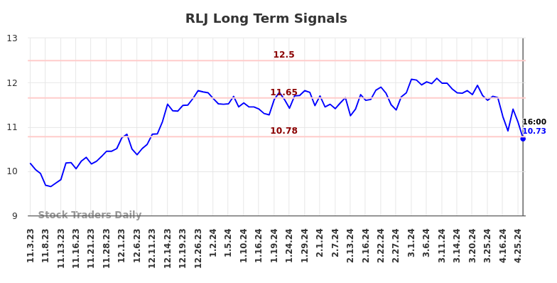 RLJ Long Term Analysis for May 4 2024
