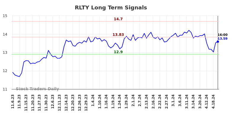 RLTY Long Term Analysis for May 4 2024