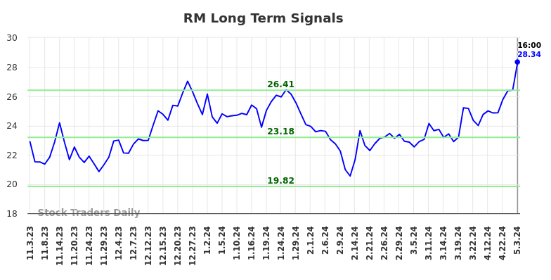 RM Long Term Analysis for May 4 2024
