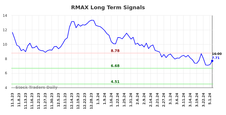 RMAX Long Term Analysis for May 4 2024
