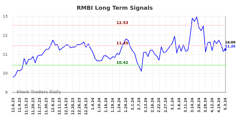 RMBI Long Term Analysis for May 4 2024