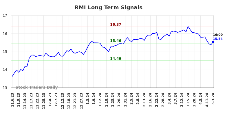 RMI Long Term Analysis for May 4 2024
