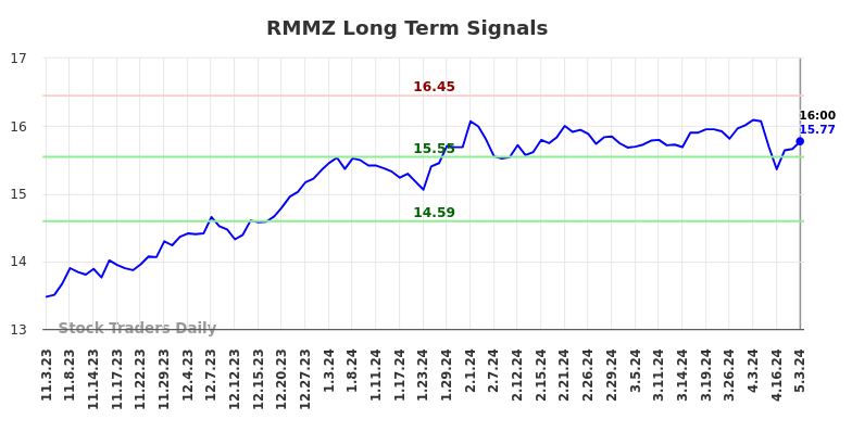 RMMZ Long Term Analysis for May 4 2024