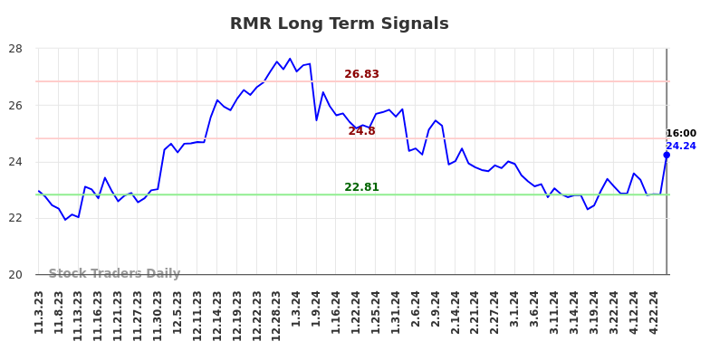 RMR Long Term Analysis for May 4 2024