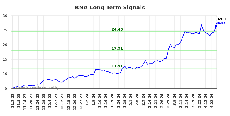 RNA Long Term Analysis for May 4 2024